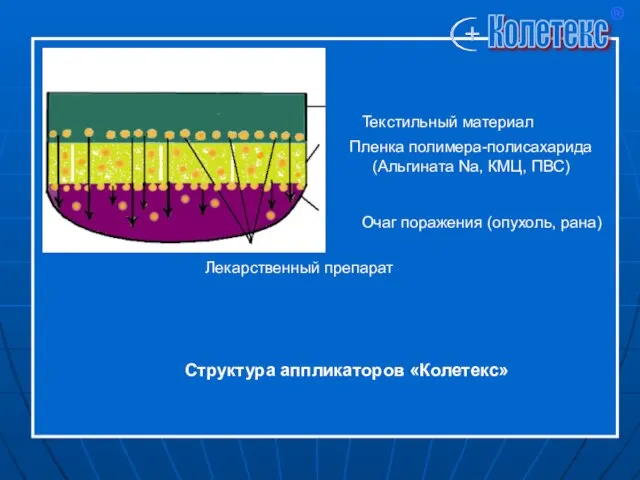 Колетекс ® Текстильный материал Пленка полимера-полисахарида (Альгината Na, КМЦ, ПВС) Очаг поражения