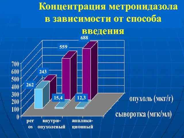 Концентрация метронидазола в зависимости от способа введения рer os внутри- опухолевый апплика-