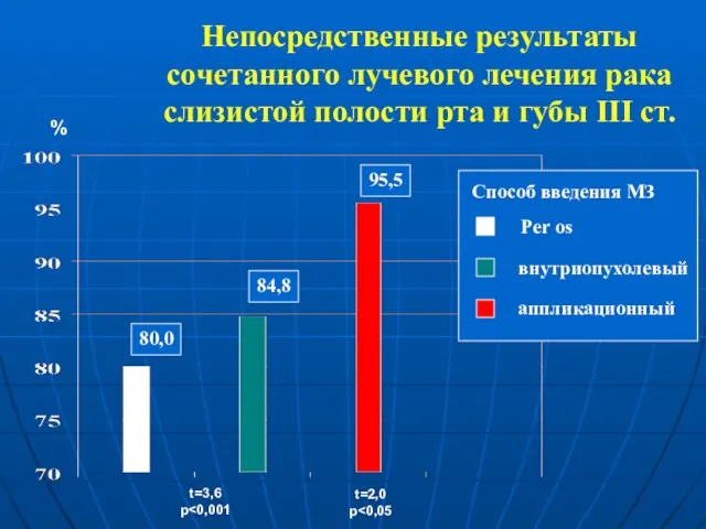 Непосредственные результаты сочетанного лучевого лечения рака слизистой полости рта и губы III