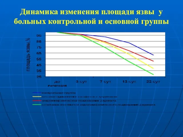 Динамика изменения площади язвы у больных контрольной и основной группы