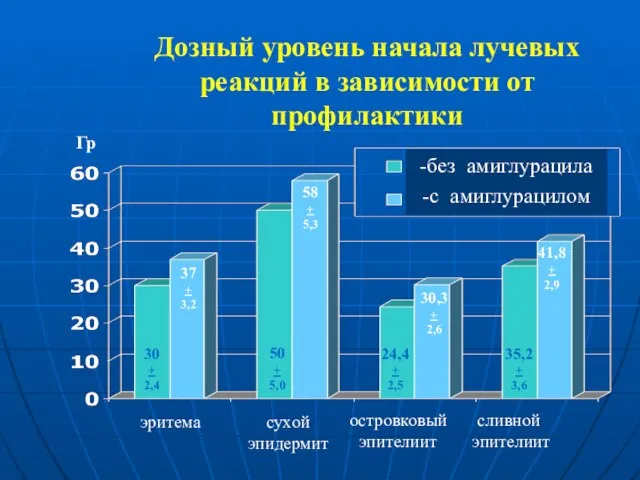 Дозный уровень начала лучевых реакций в зависимости от профилактики -без амиглурацила -с