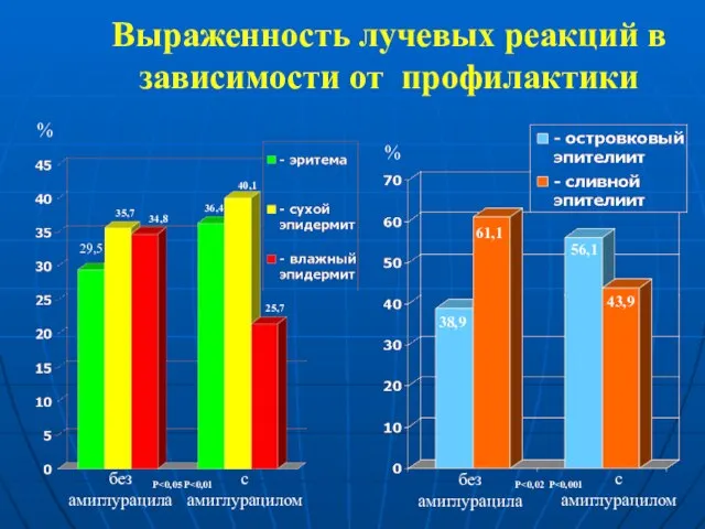 Выраженность лучевых реакций в зависимости от профилактики без амиглурацила % % 29,5