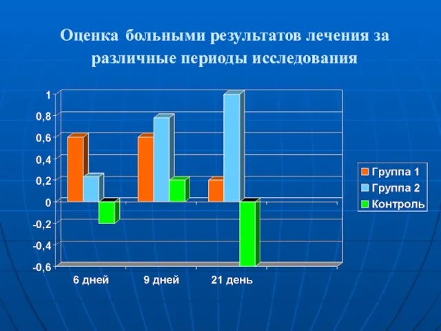 Оценка больными результатов лечения за различные периоды исследования