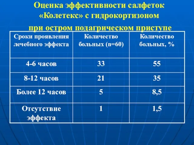 Оценка эффективности салфеток «Колетекс» с гидрокортизоном при остром подагрическом приступе