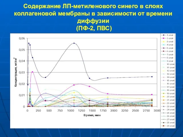 Содержание ЛП-метиленового синего в слоях коллагеновой мембраны в зависимости от времени диффузии (ПФ-2, ПВС)