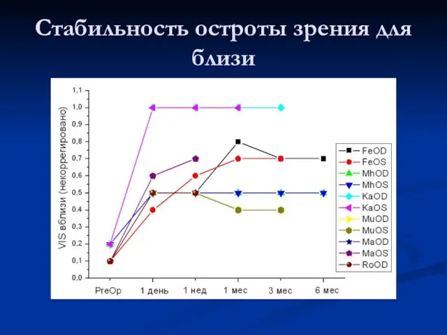 Стабильность остроты зрения для близи