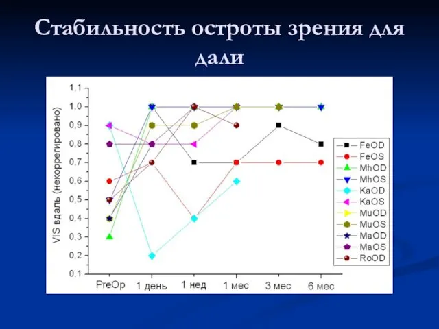 Стабильность остроты зрения для дали