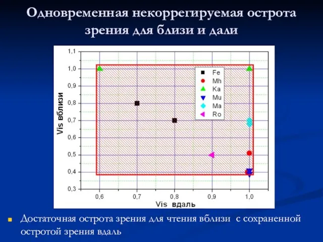 Одновременная некоррегируемая острота зрения для близи и дали Достаточная острота зрения для