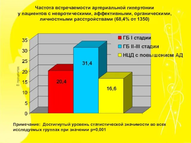 Частота встречаемости артериальной гипертонии у пациентов с невротическими, аффективными, органическими, личностными расстройствами