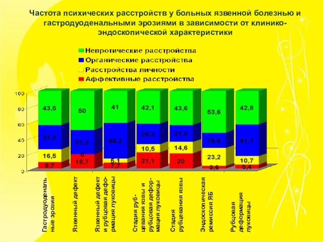 Частота психических расстройств у больных язвенной болезнью и гастродуоденальными эрозиями в зависимости