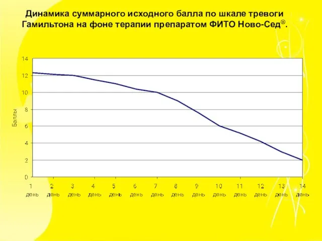 Динамика суммарного исходного балла по шкале тревоги Гамильтона на фоне терапии препаратом ФИТО Ново-Сед®.