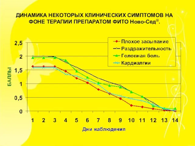 ДИНАМИКА НЕКОТОРЫХ КЛИНИЧЕСКИХ СИМПТОМОВ НА ФОНЕ ТЕРАПИИ ПРЕПАРАТОМ ФИТО Ново-Сед®.