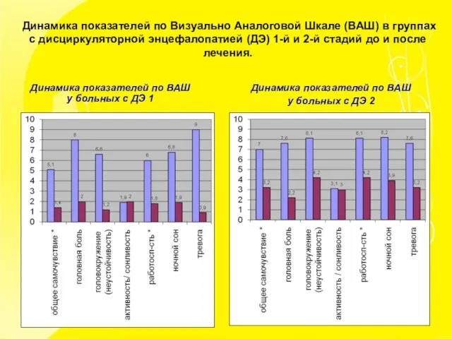 Динамика показателей по Визуально Аналоговой Шкале (ВАШ) в группах с дисциркуляторной энцефалопатией