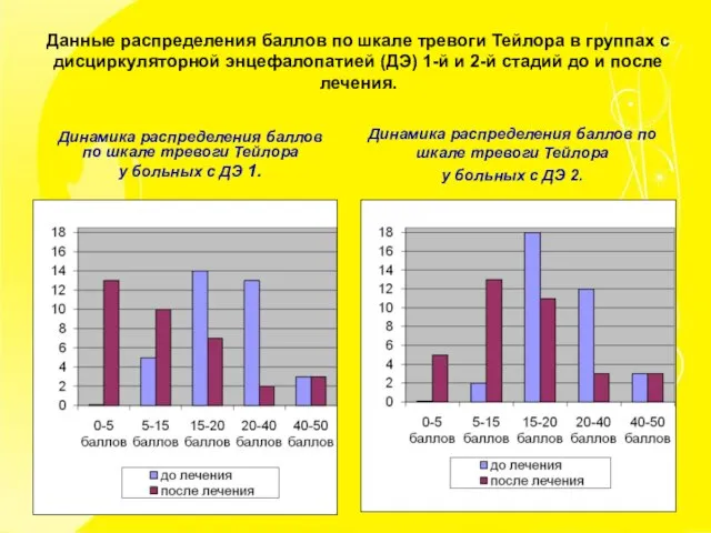 Данные распределения баллов по шкале тревоги Тейлора в группах с дисциркуляторной энцефалопатией