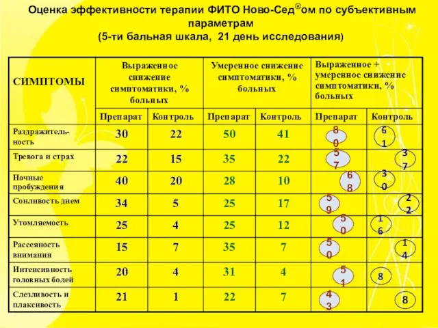 Оценка эффективности терапии ФИТО Ново-Сед®ом по субъективным параметрам (5-ти бальная шкала, 21