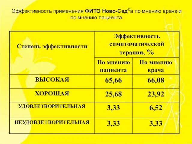 Эффективность применения ФИТО Ново-Сед®а по мнению врача и по мнению пациента.