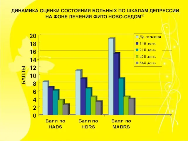 ДИНАМИКА ОЦЕНКИ СОСТОЯНИЯ БОЛЬНЫХ ПО ШКАЛАМ ДЕПРЕССИИ НА ФОНЕ ЛЕЧЕНИЯ ФИТО НОВО-СЕДОМ®