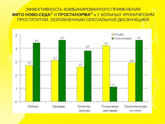 ЭФФЕКТИВНОСТЬ КОМБИНИРОВАННОГО ПРИМЕНЕНИЯ ФИТО НОВО-СЕДА® И ПРОСТАНОРМА® в У БОЛЬНЫХ ХРОНИЧЕСКИМ ПРОСТАТИТОМ, ОСЛОЖНЕННЫМ СЕКСУАЛЬНОЙ ДИСФУНКЦИЕЙ