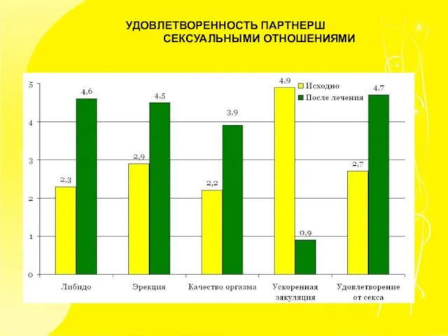 УДОВЛЕТВОРЕННОСТЬ ПАРТНЕРШ СЕКСУАЛЬНЫМИ ОТНОШЕНИЯМИ