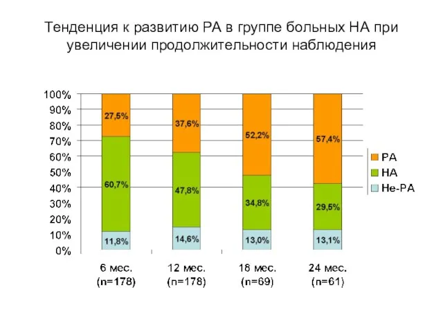 Тенденция к развитию РА в группе больных НА при увеличении продолжительности наблюдения