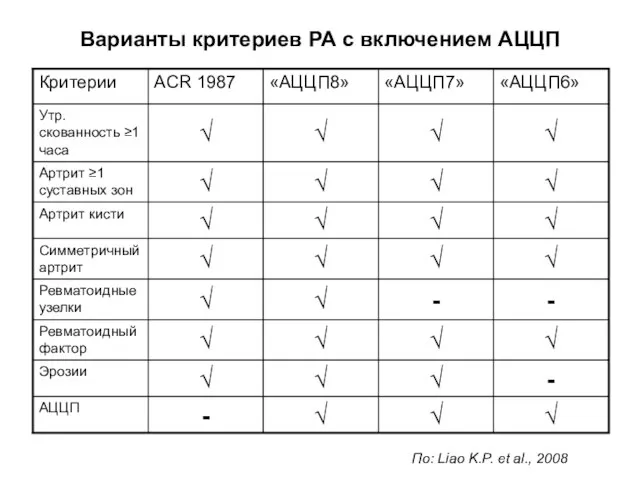 Варианты критериев РА с включением АЦЦП По: Liao K.P. et al., 2008