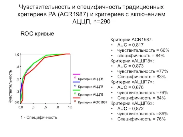 Чувствительность и специфичность традиционных критериев РА (ACR1987) и критериев с включением АЦЦП,