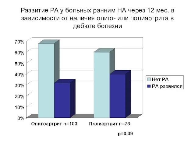 Развитие РА у больных ранним НА через 12 мес. в зависимости от