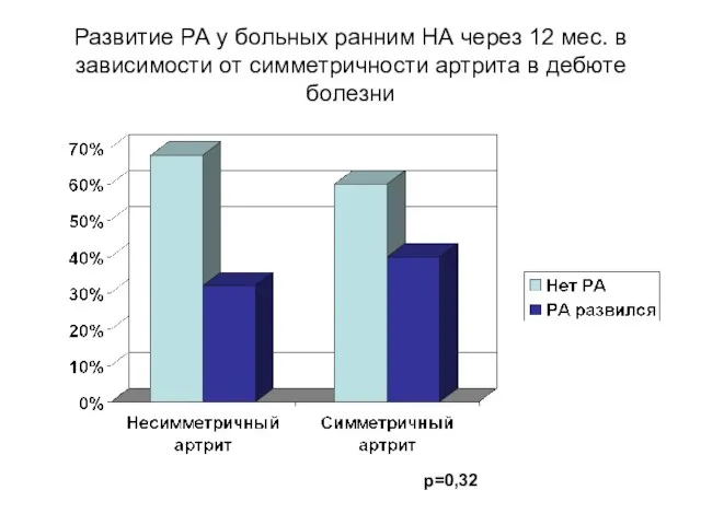 Развитие РА у больных ранним НА через 12 мес. в зависимости от