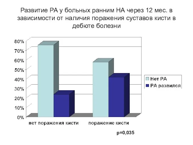 Развитие РА у больных ранним НА через 12 мес. в зависимости от