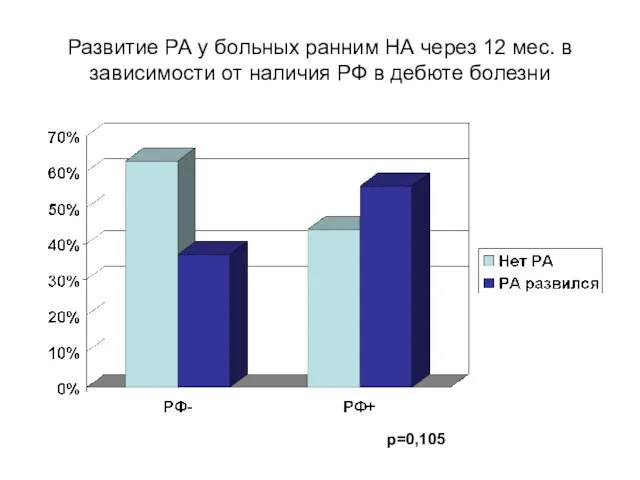 Развитие РА у больных ранним НА через 12 мес. в зависимости от