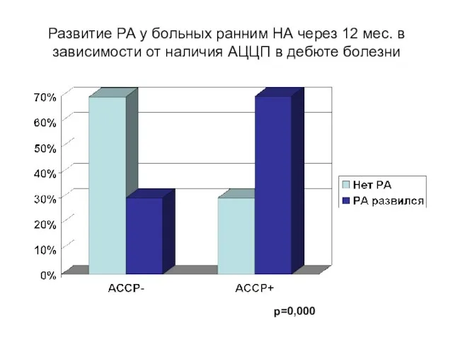 Развитие РА у больных ранним НА через 12 мес. в зависимости от