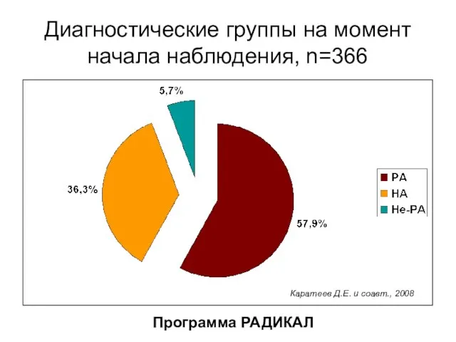 Диагностические группы на момент начала наблюдения, n=366 Программа РАДИКАЛ Каратеев Д.Е. и соавт., 2008