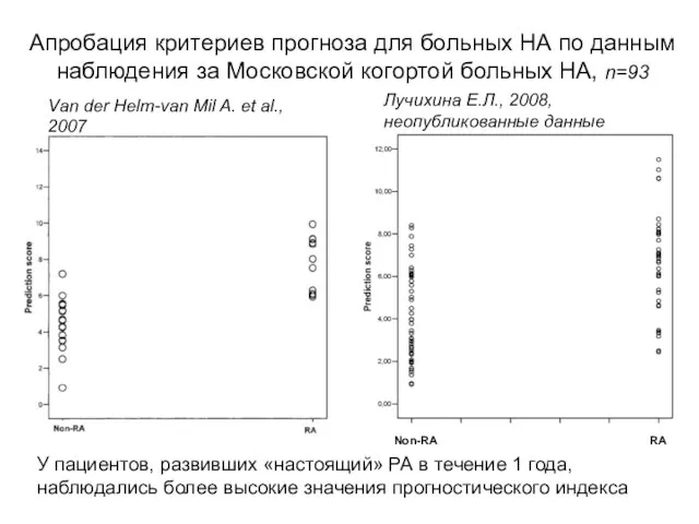 Non-RA RA Van der Helm-van Mil A. et al., 2007 Лучихина Е.Л.,