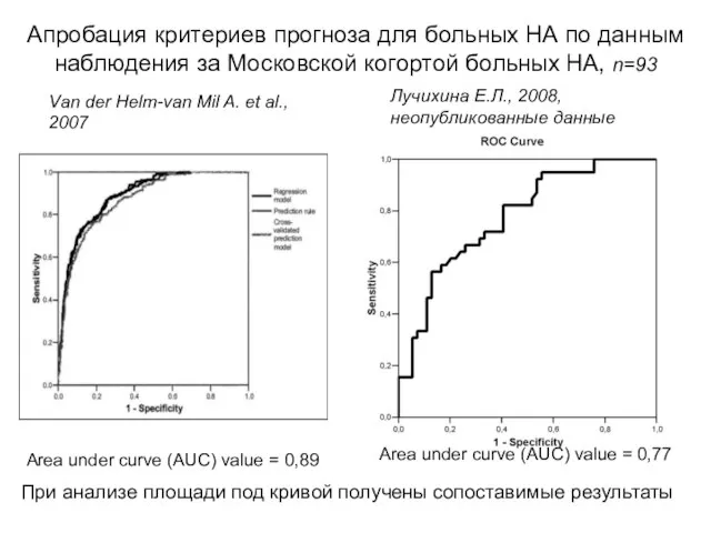 Апробация критериев прогноза для больных НА по данным наблюдения за Московской когортой