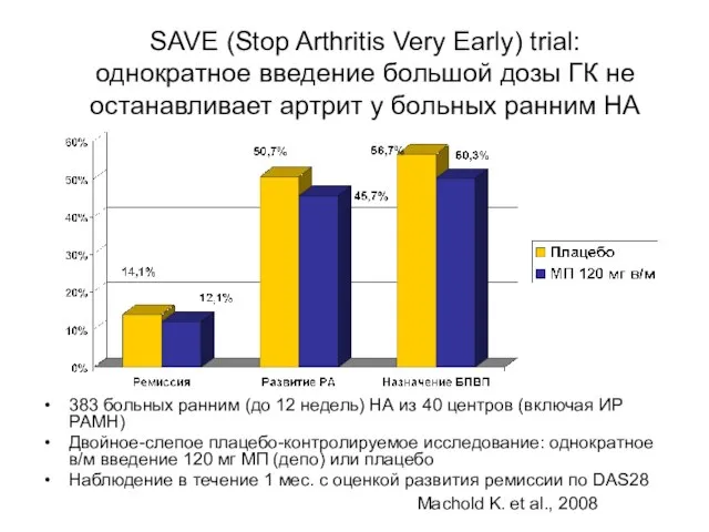 SAVE (Stop Arthritis Very Early) trial: однократное введение большой дозы ГК не