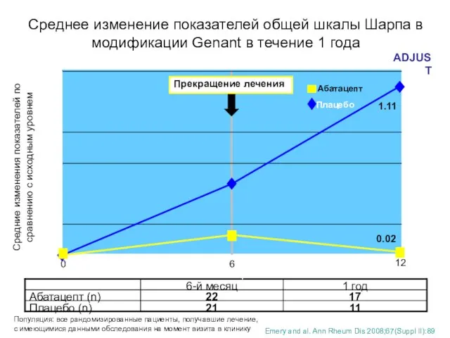 Среднее изменение показателей общей шкалы Шарпа в модификации Genant в течение 1