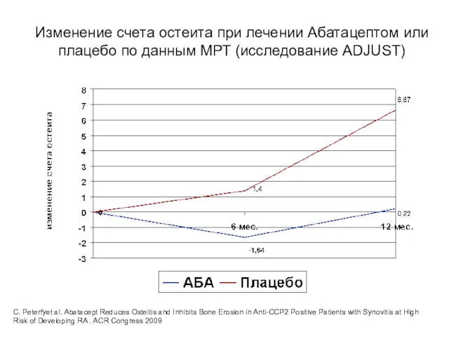 Изменение счета остеита при лечении Абатацептом или плацебо по данным МРТ (исследование