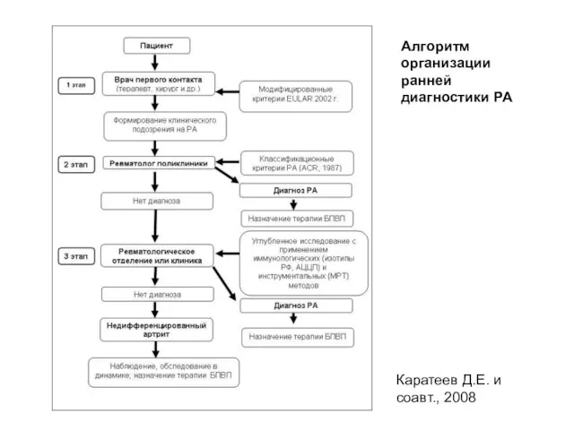 Алгоритм организации ранней диагностики РА Каратеев Д.Е. и соавт., 2008