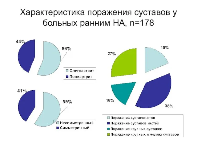 Характеристика поражения суставов у больных ранним НА, n=178