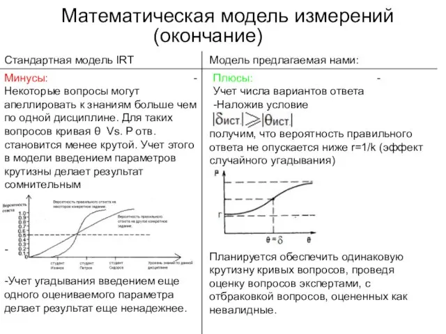 Математическая модель измерений (окончание) Стандартная модель IRT Модель предлагаемая нами: Плюсы: -Учет