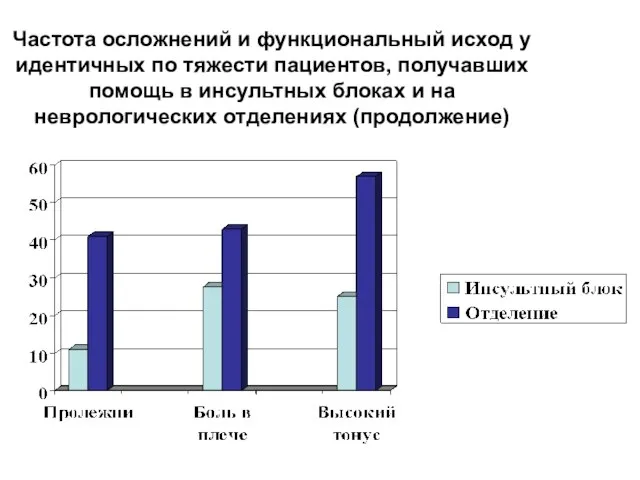 Частота осложнений и функциональный исход у идентичных по тяжести пациентов, получавших помощь