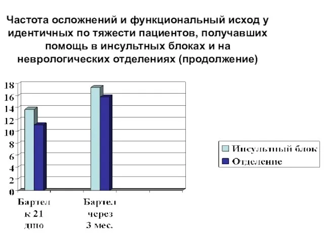 Частота осложнений и функциональный исход у идентичных по тяжести пациентов, получавших помощь