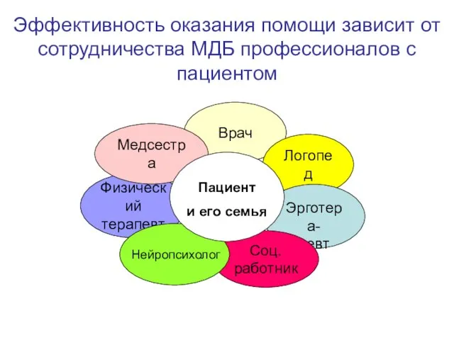 Эффективность оказания помощи зависит от сотрудничества МДБ профессионалов с пациентом Врач Логопед