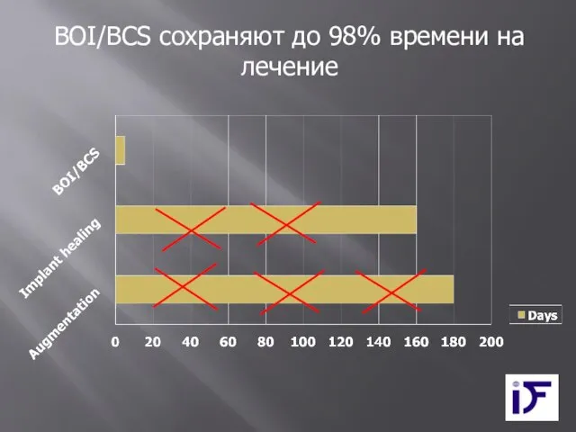 BOI/BCS сохраняют до 98% времени на лечение