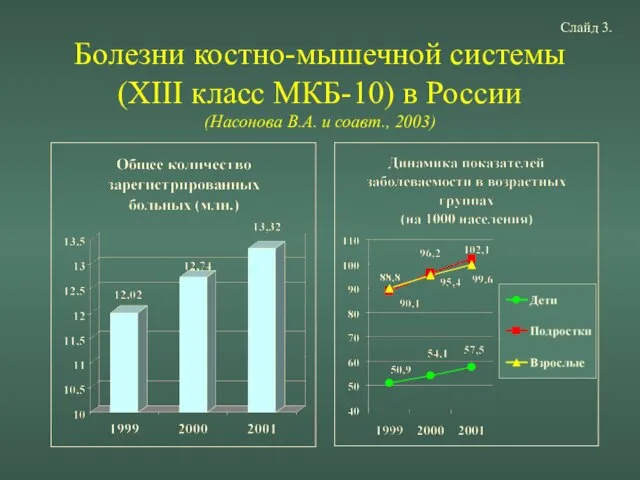 Болезни костно-мышечной системы (XIII класс МКБ-10) в России (Насонова В.А. и соавт., 2003) Слайд 3.