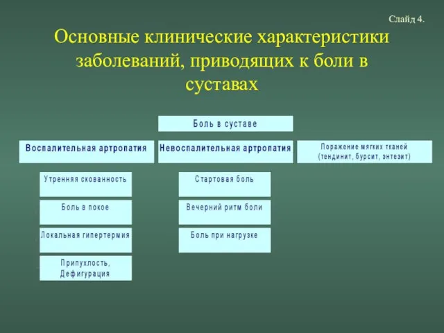 Основные клинические характеристики заболеваний, приводящих к боли в суставах Слайд 4.