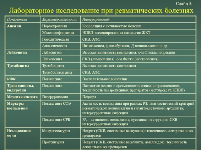 Лабораторное исследование при ревматических болезнях Слайд 5.