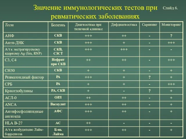 Значение иммунологических тестов при ревматических заболеваниях Слайд 6.