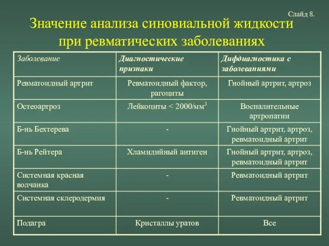 Значение анализа синовиальной жидкости при ревматических заболеваниях Слайд 8.