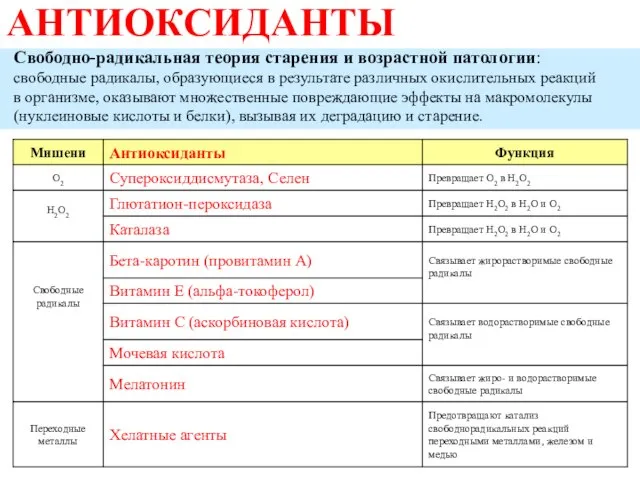 АНТИОКСИДАНТЫ Свободно-радикальная теория старения и возрастной патологии: свободные радикалы, образующиеся в результате